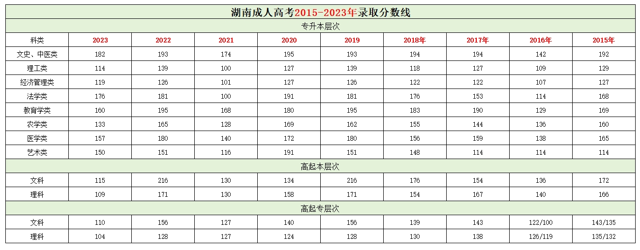2015-2023年湖南成考?xì)v年錄取分?jǐn)?shù)線(xiàn)